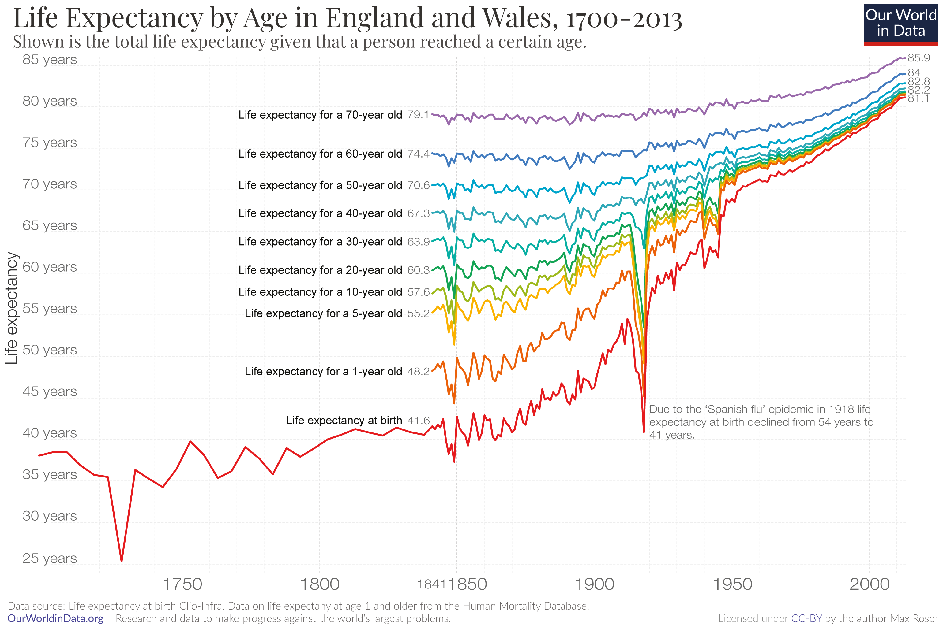 Смертность и средняя продолжительность жизни. Ожидаемая Продолжительность жизни. Life expectancy. World Life expectancy. Средняя Продолжительность жизни в 1700.